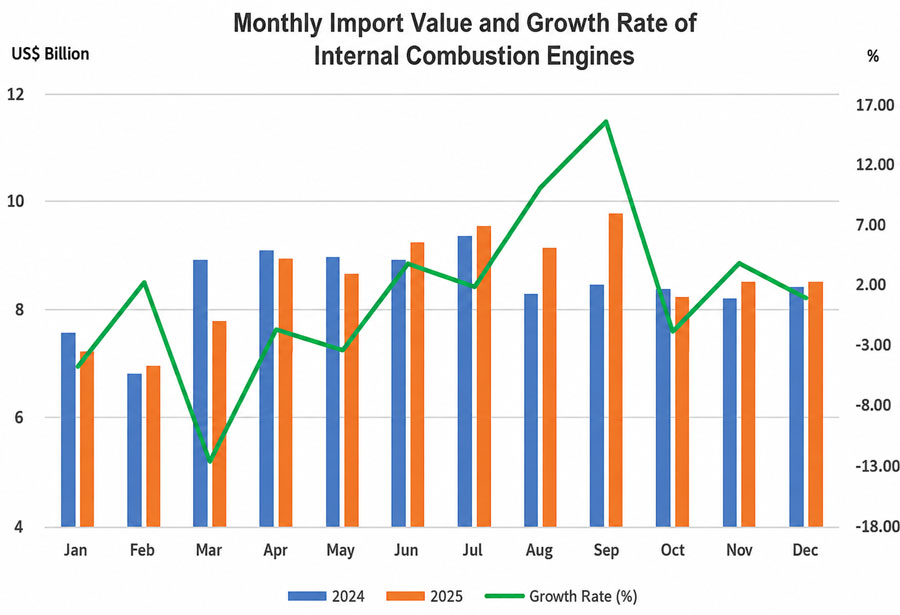 Monthly Import Value and Growth Rate ofInternal Combustion Engines.jpg