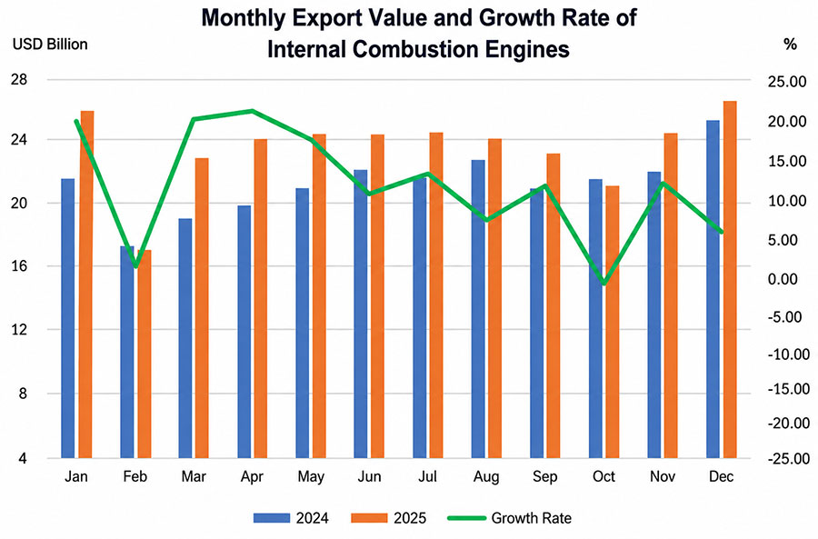 Monthly Export Value and Growth Rate ofInternal Combustion Engines.jpg